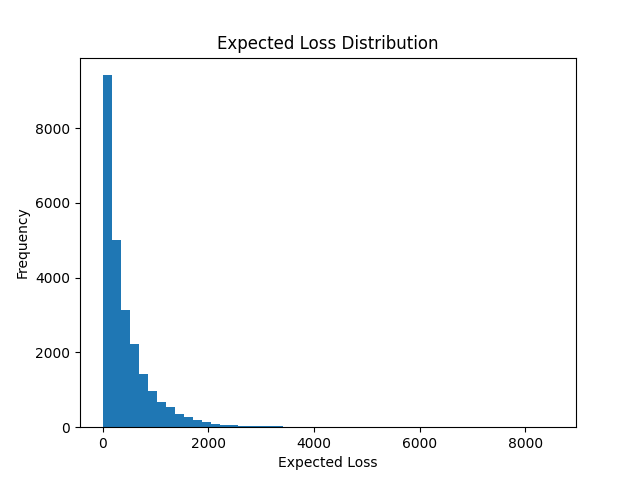 Expected Loss Distribution