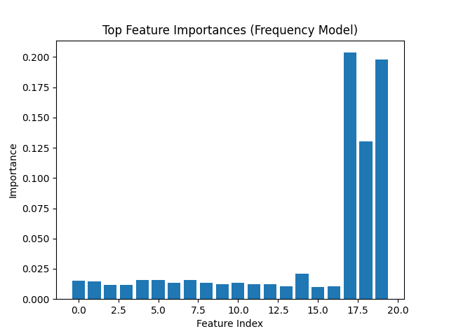Feature Importance