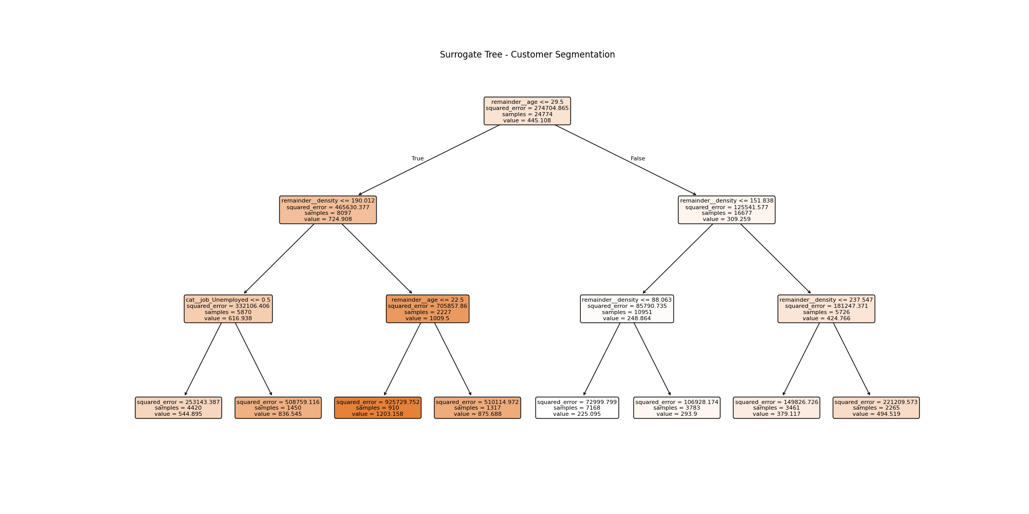 Surrogate Tree